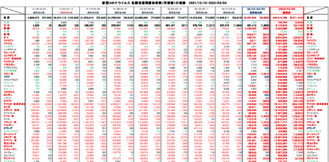covid19_weekly_030322
