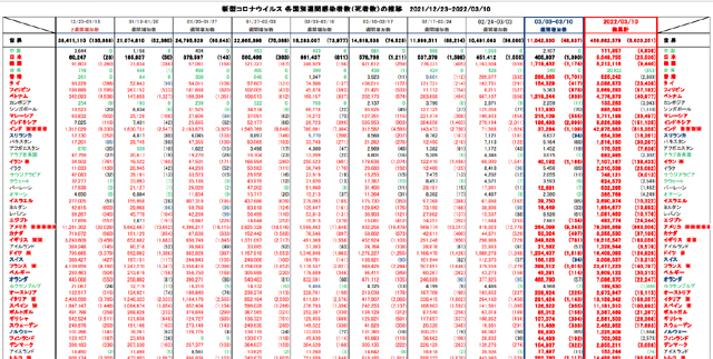 covid19_weekly_031022