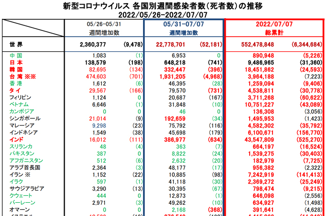 covid19_weekly_070722