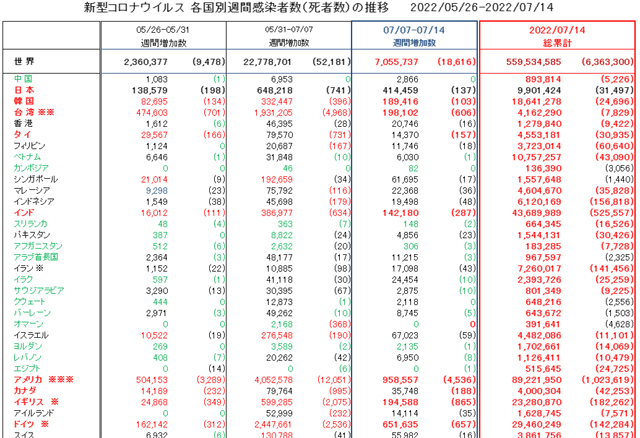 covid19_weekly_071422