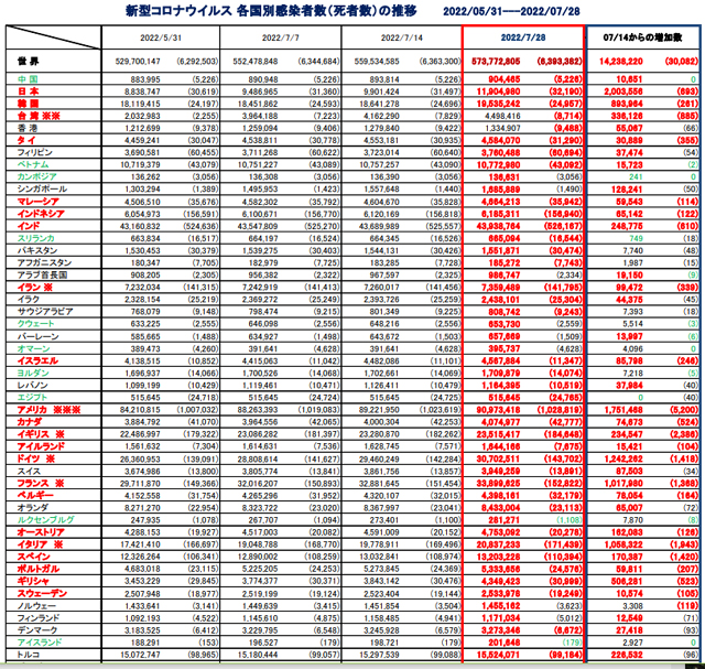 Covid19_weekly_072822