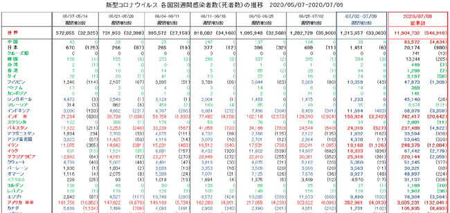 covid19_weekly_070920