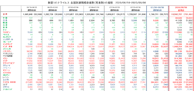 Ｃｏｖｉｄ19-weekly_080620